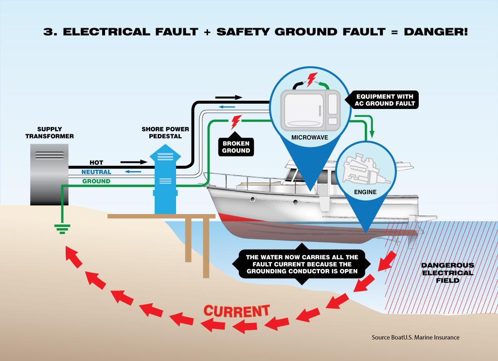 ESD & FAQ - Electric Shock Drowning Prevention Association